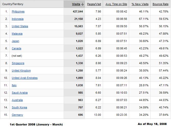 Top 15 Countries as of Jan-Mar 2008