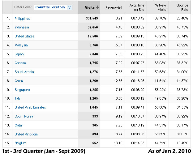 Top 15 Countries as of Jan-Sept 2009